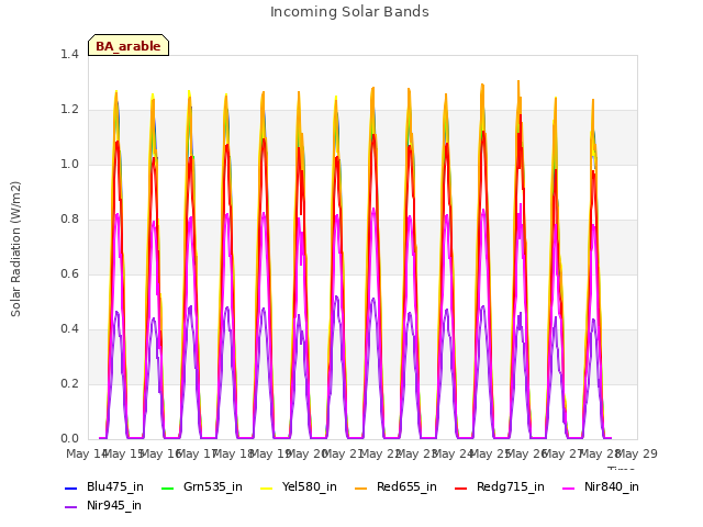 plot of Incoming Solar Bands