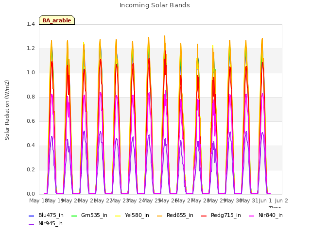 plot of Incoming Solar Bands