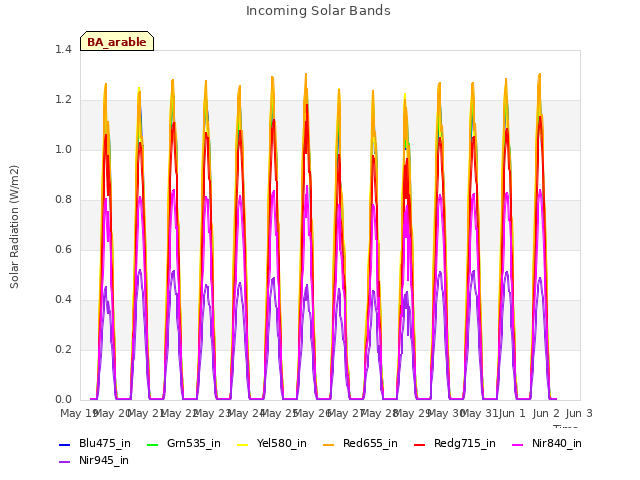 plot of Incoming Solar Bands