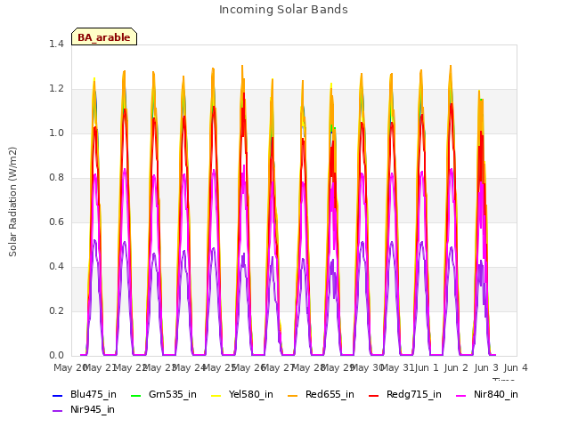 plot of Incoming Solar Bands