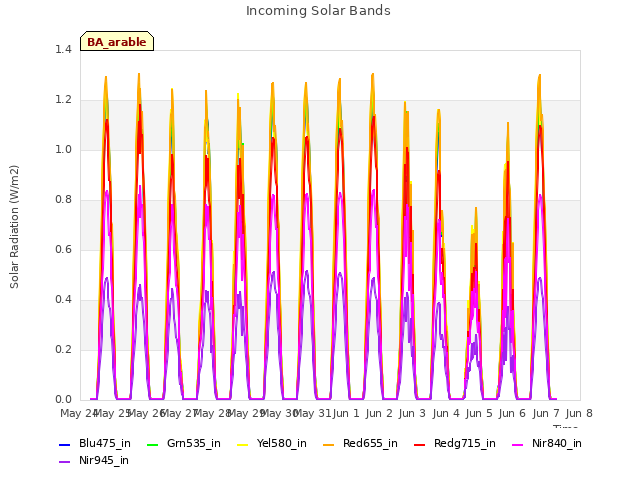 plot of Incoming Solar Bands