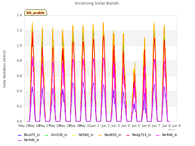 plot of Incoming Solar Bands