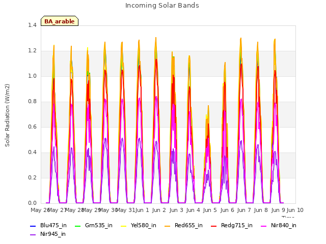 plot of Incoming Solar Bands