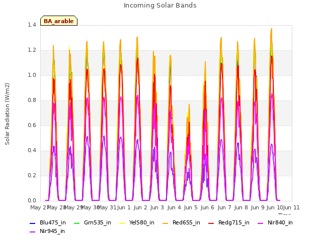 plot of Incoming Solar Bands