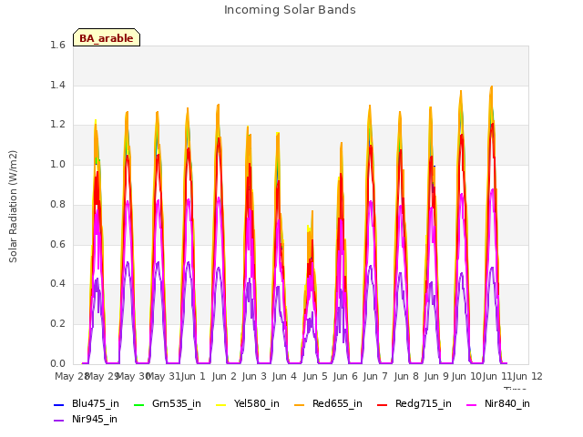 plot of Incoming Solar Bands