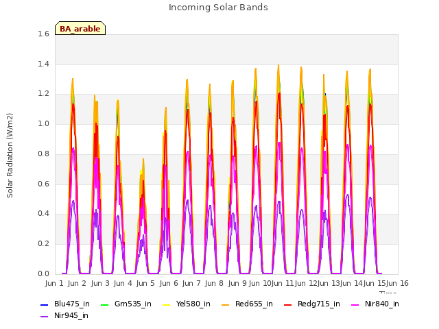 plot of Incoming Solar Bands