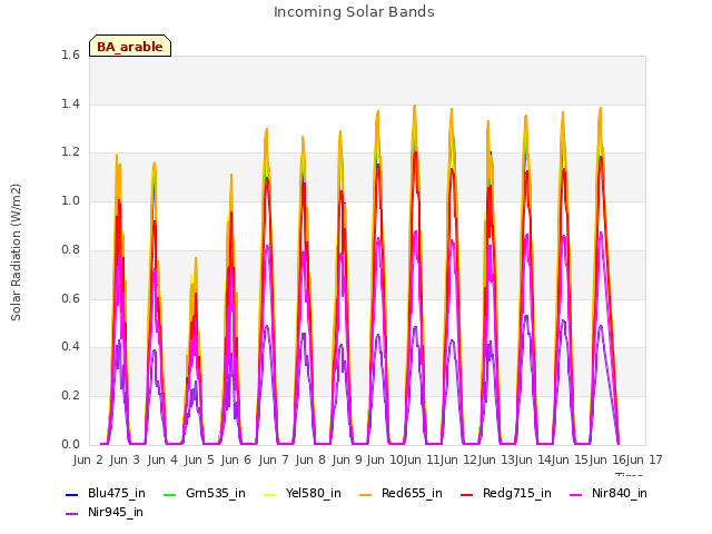 plot of Incoming Solar Bands