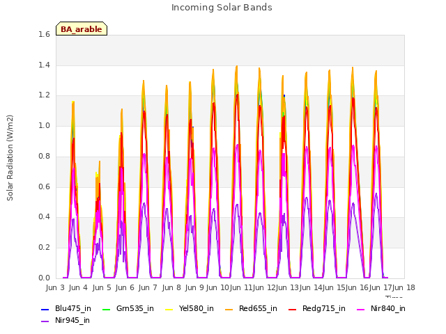 plot of Incoming Solar Bands