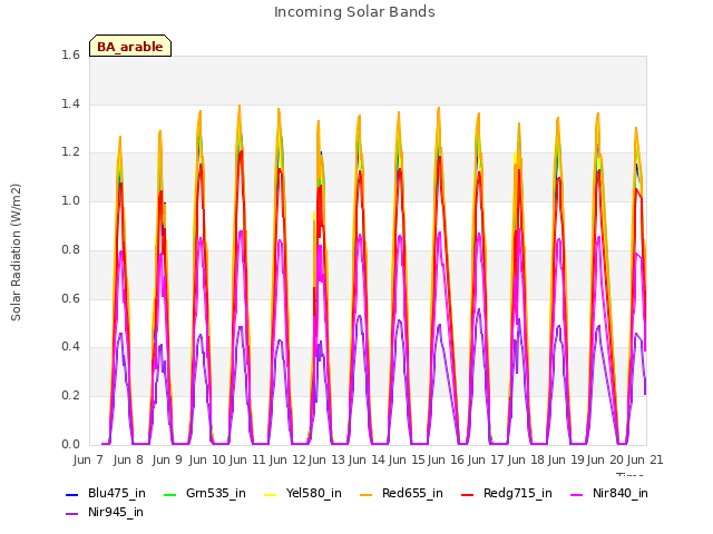 plot of Incoming Solar Bands