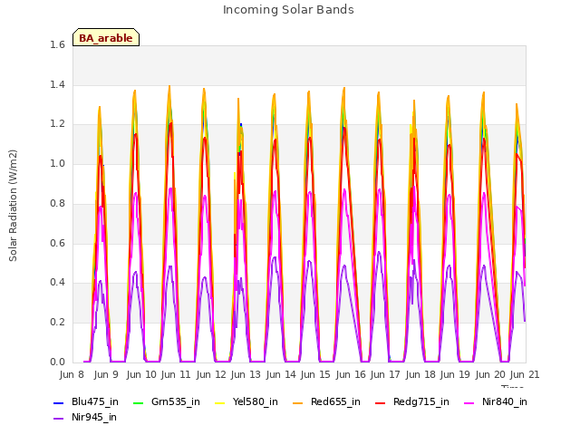 plot of Incoming Solar Bands