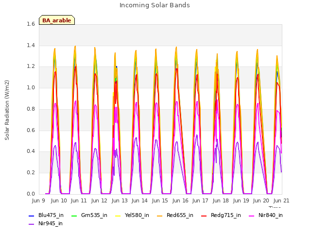 plot of Incoming Solar Bands