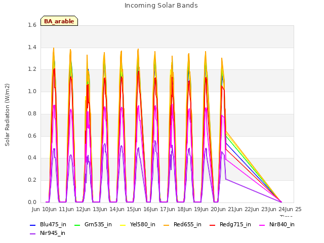 plot of Incoming Solar Bands