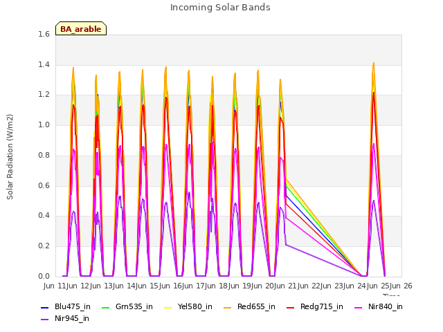 plot of Incoming Solar Bands