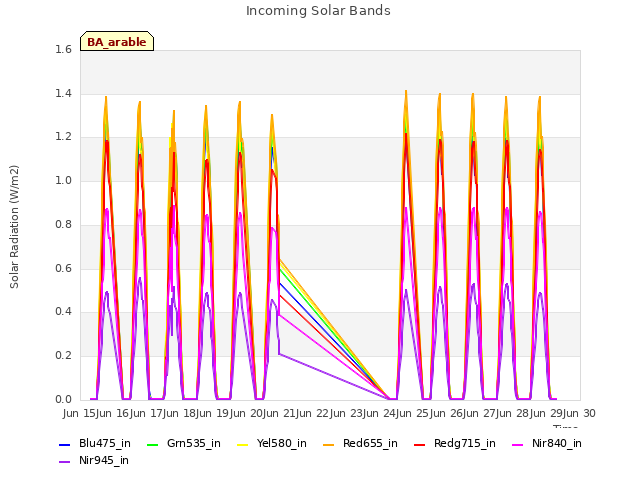 plot of Incoming Solar Bands