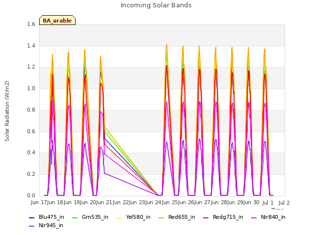 plot of Incoming Solar Bands