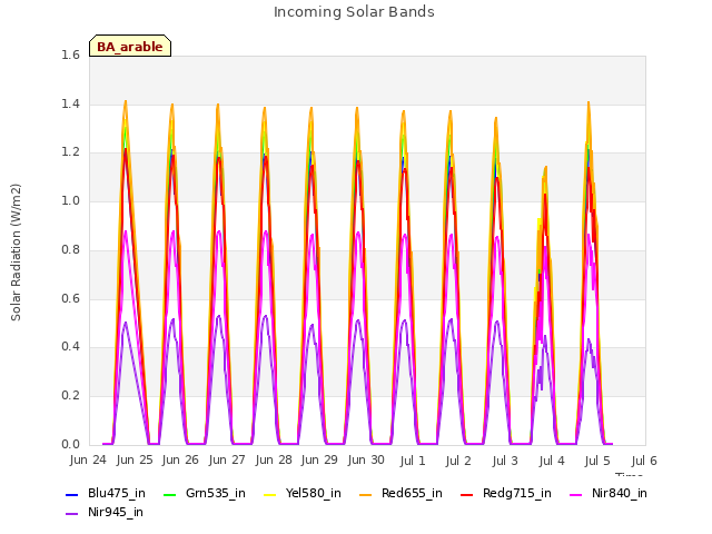 plot of Incoming Solar Bands