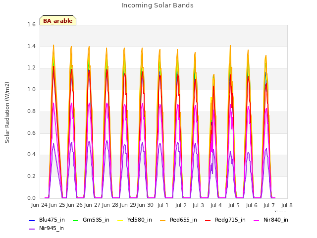 plot of Incoming Solar Bands