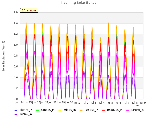 plot of Incoming Solar Bands