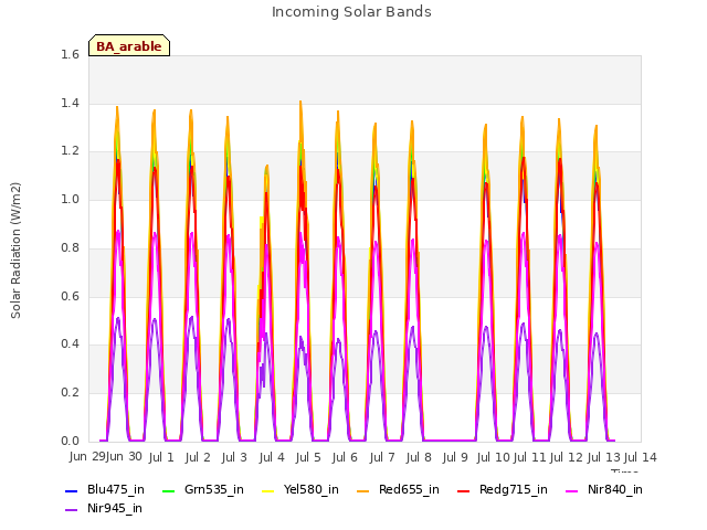 plot of Incoming Solar Bands