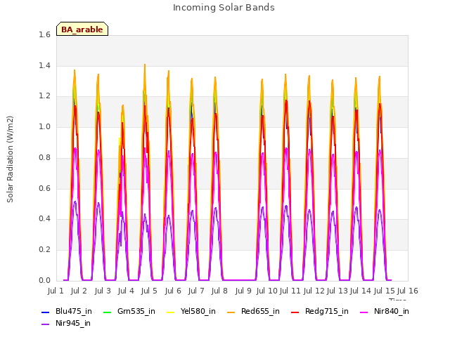 plot of Incoming Solar Bands