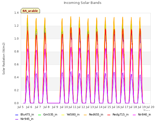 plot of Incoming Solar Bands