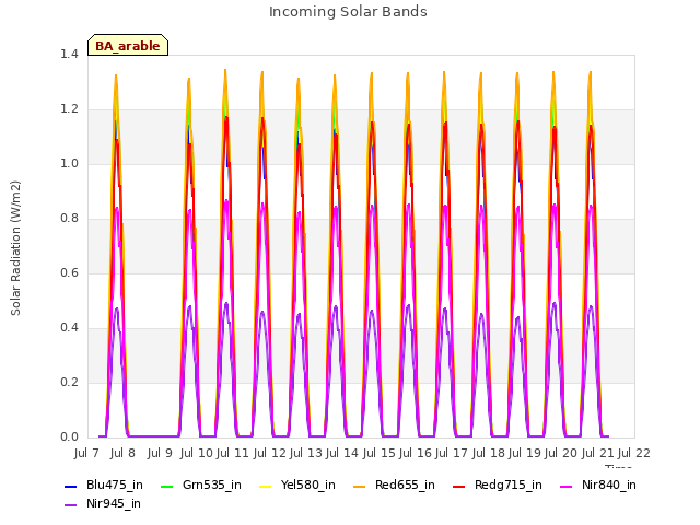 plot of Incoming Solar Bands