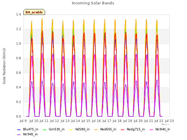 plot of Incoming Solar Bands