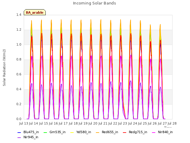 plot of Incoming Solar Bands