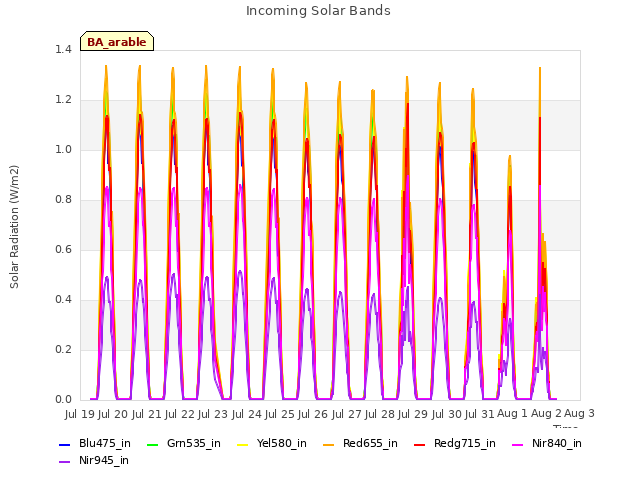 plot of Incoming Solar Bands