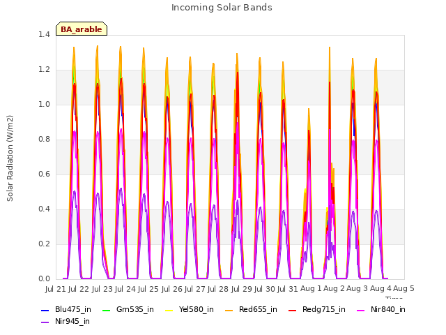 plot of Incoming Solar Bands