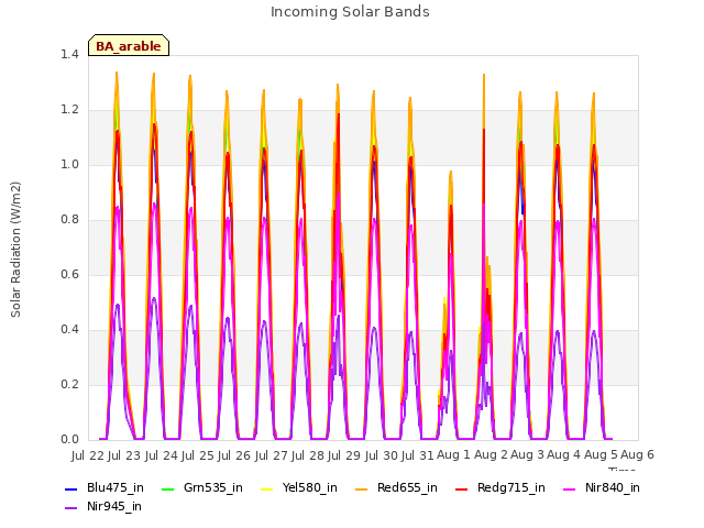 plot of Incoming Solar Bands