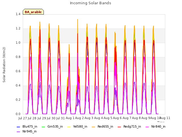 plot of Incoming Solar Bands