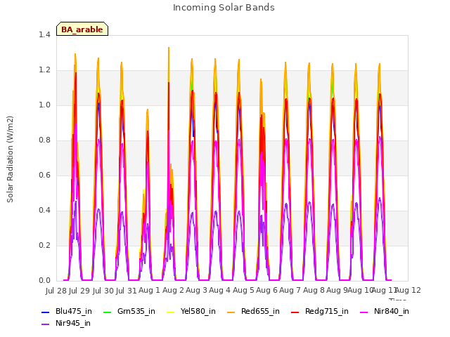 plot of Incoming Solar Bands