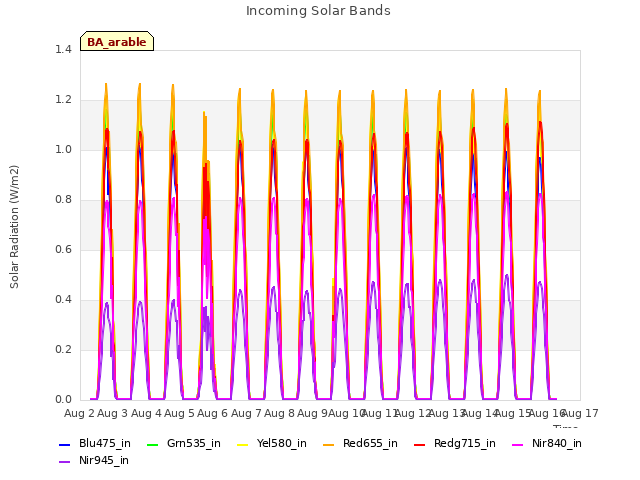 plot of Incoming Solar Bands