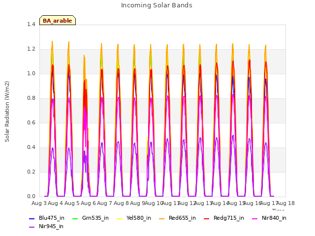 plot of Incoming Solar Bands