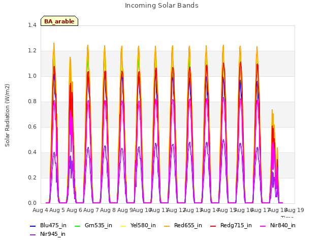 plot of Incoming Solar Bands