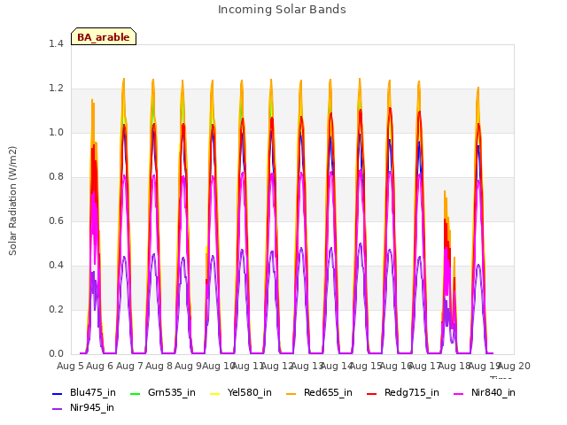 plot of Incoming Solar Bands