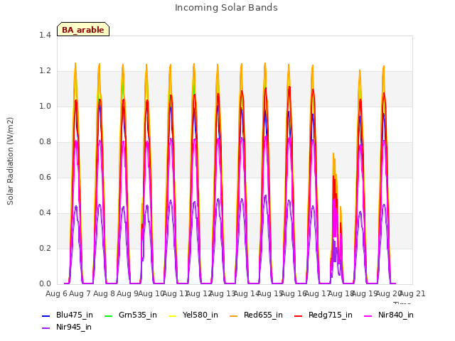 plot of Incoming Solar Bands