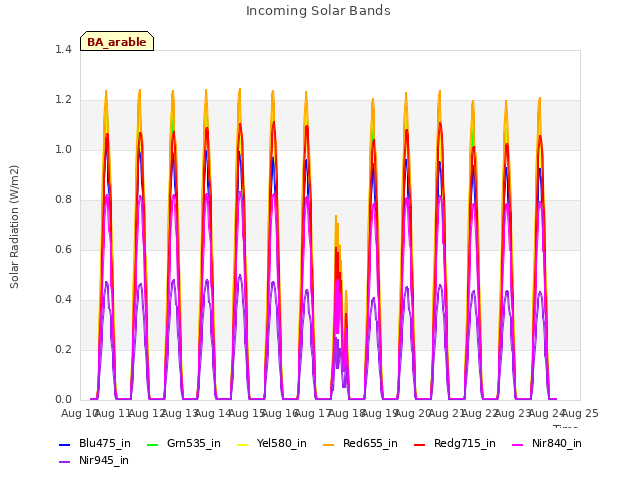 plot of Incoming Solar Bands