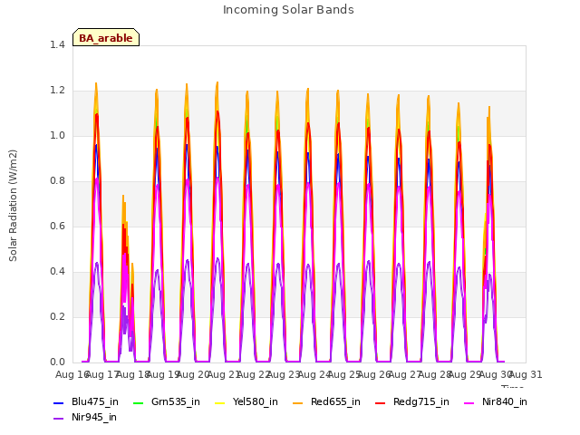 plot of Incoming Solar Bands