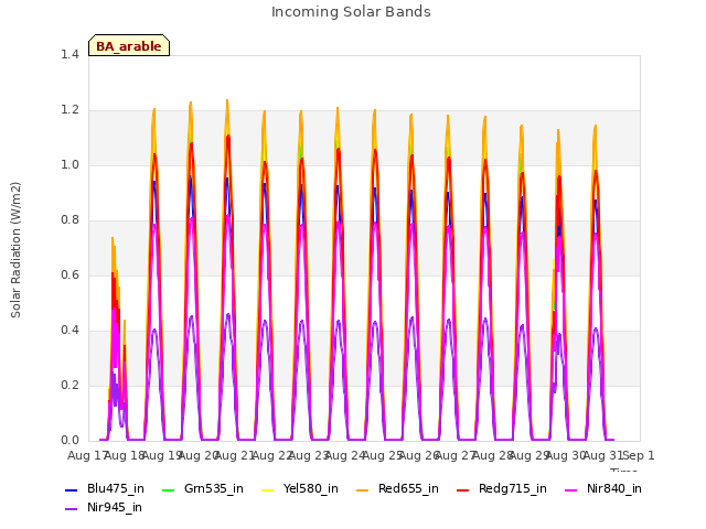 plot of Incoming Solar Bands