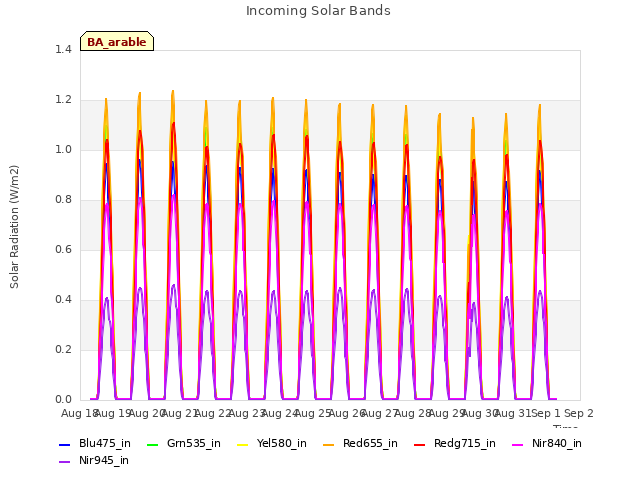 plot of Incoming Solar Bands