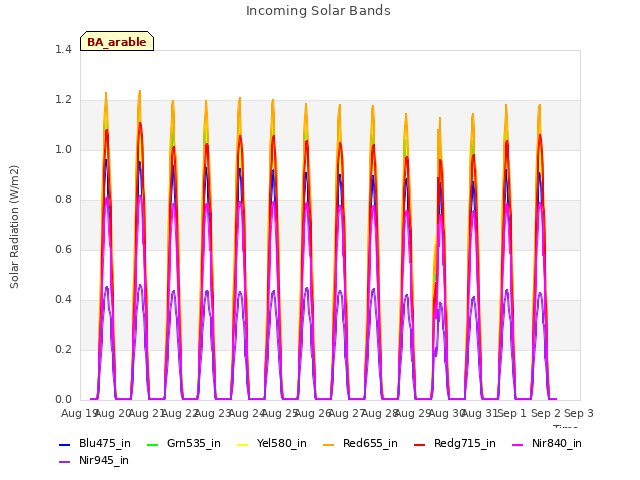 plot of Incoming Solar Bands