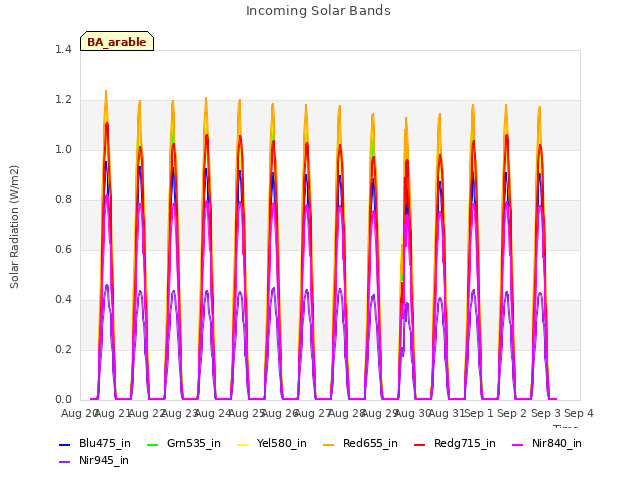 plot of Incoming Solar Bands