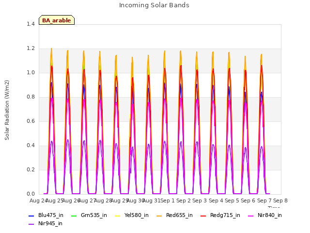 plot of Incoming Solar Bands