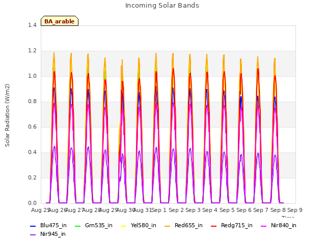 plot of Incoming Solar Bands