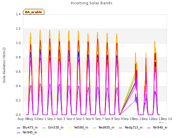 plot of Incoming Solar Bands