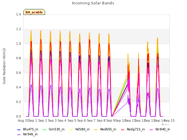 plot of Incoming Solar Bands