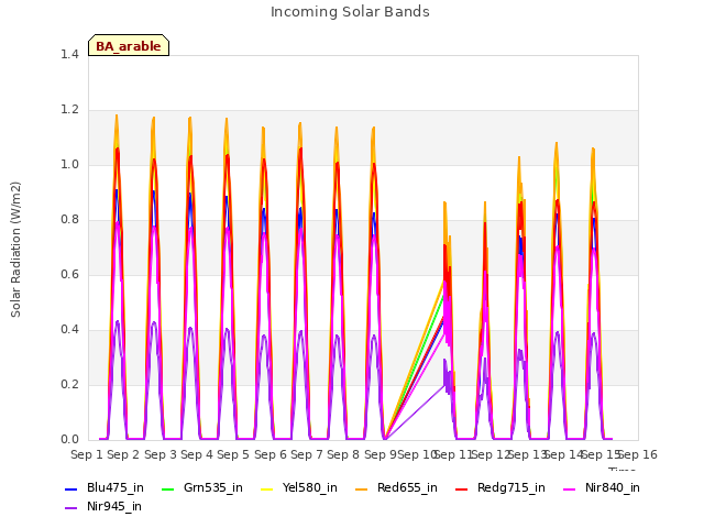 plot of Incoming Solar Bands