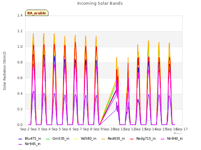 plot of Incoming Solar Bands